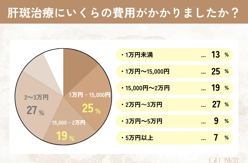 肝斑治療の費用は？